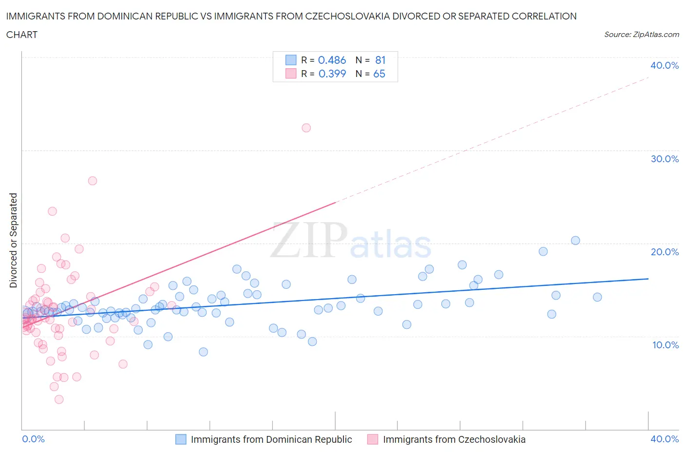 Immigrants from Dominican Republic vs Immigrants from Czechoslovakia Divorced or Separated