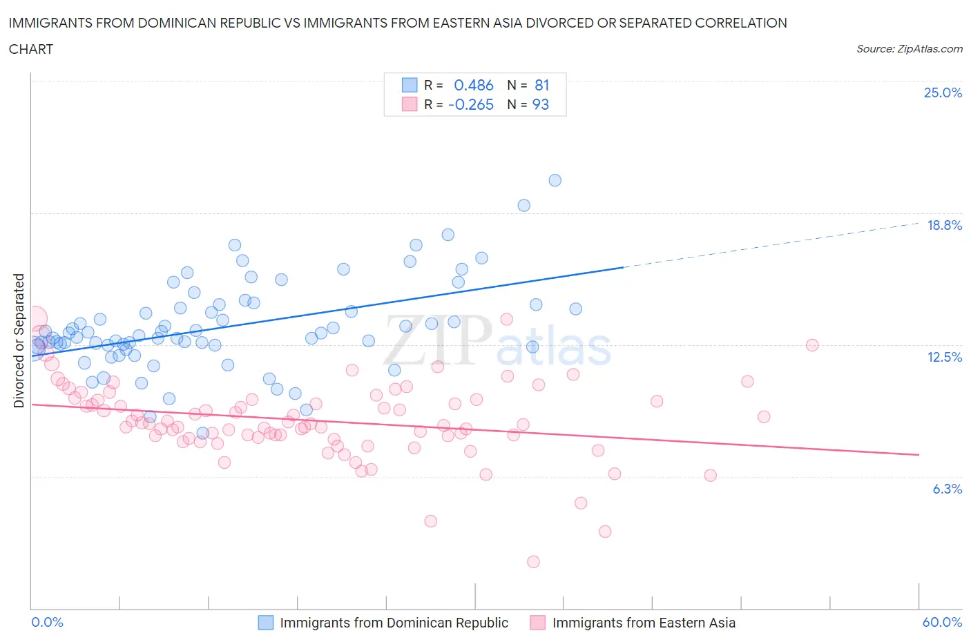 Immigrants from Dominican Republic vs Immigrants from Eastern Asia Divorced or Separated