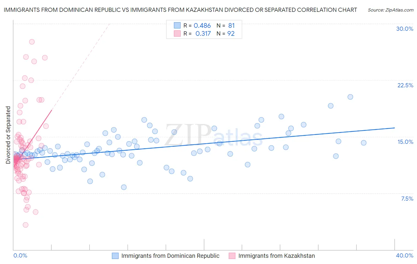 Immigrants from Dominican Republic vs Immigrants from Kazakhstan Divorced or Separated