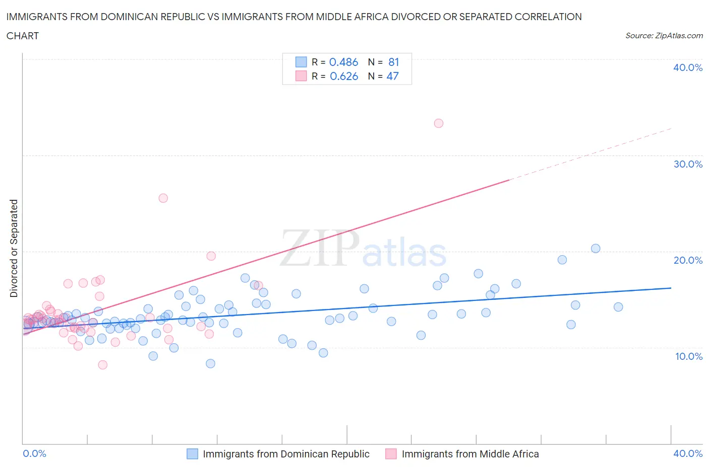 Immigrants from Dominican Republic vs Immigrants from Middle Africa Divorced or Separated