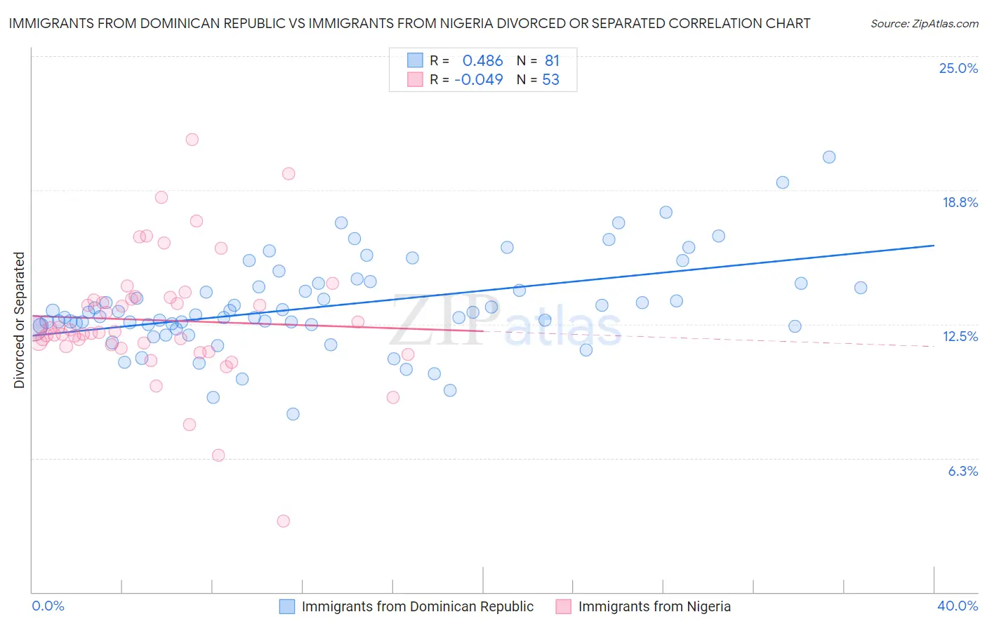 Immigrants from Dominican Republic vs Immigrants from Nigeria Divorced or Separated