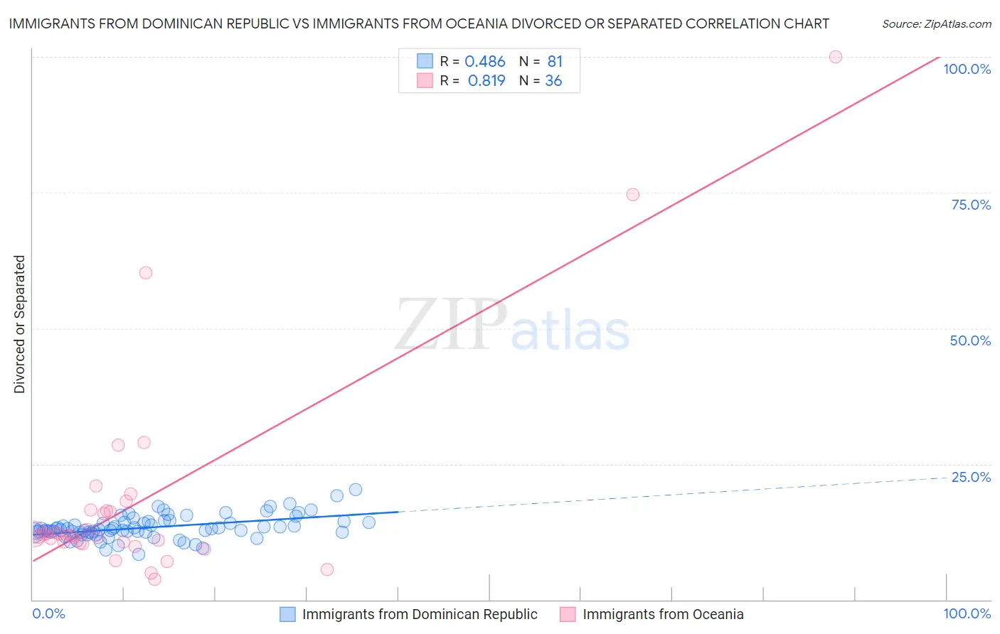 Immigrants from Dominican Republic vs Immigrants from Oceania Divorced or Separated