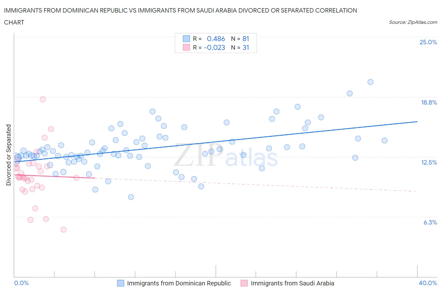 Immigrants from Dominican Republic vs Immigrants from Saudi Arabia Divorced or Separated