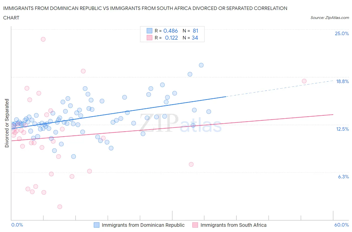 Immigrants from Dominican Republic vs Immigrants from South Africa Divorced or Separated