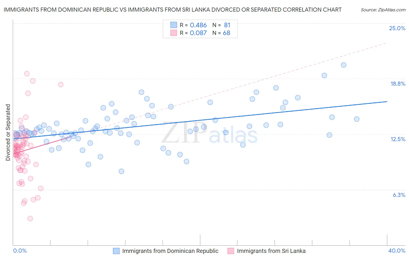 Immigrants from Dominican Republic vs Immigrants from Sri Lanka Divorced or Separated