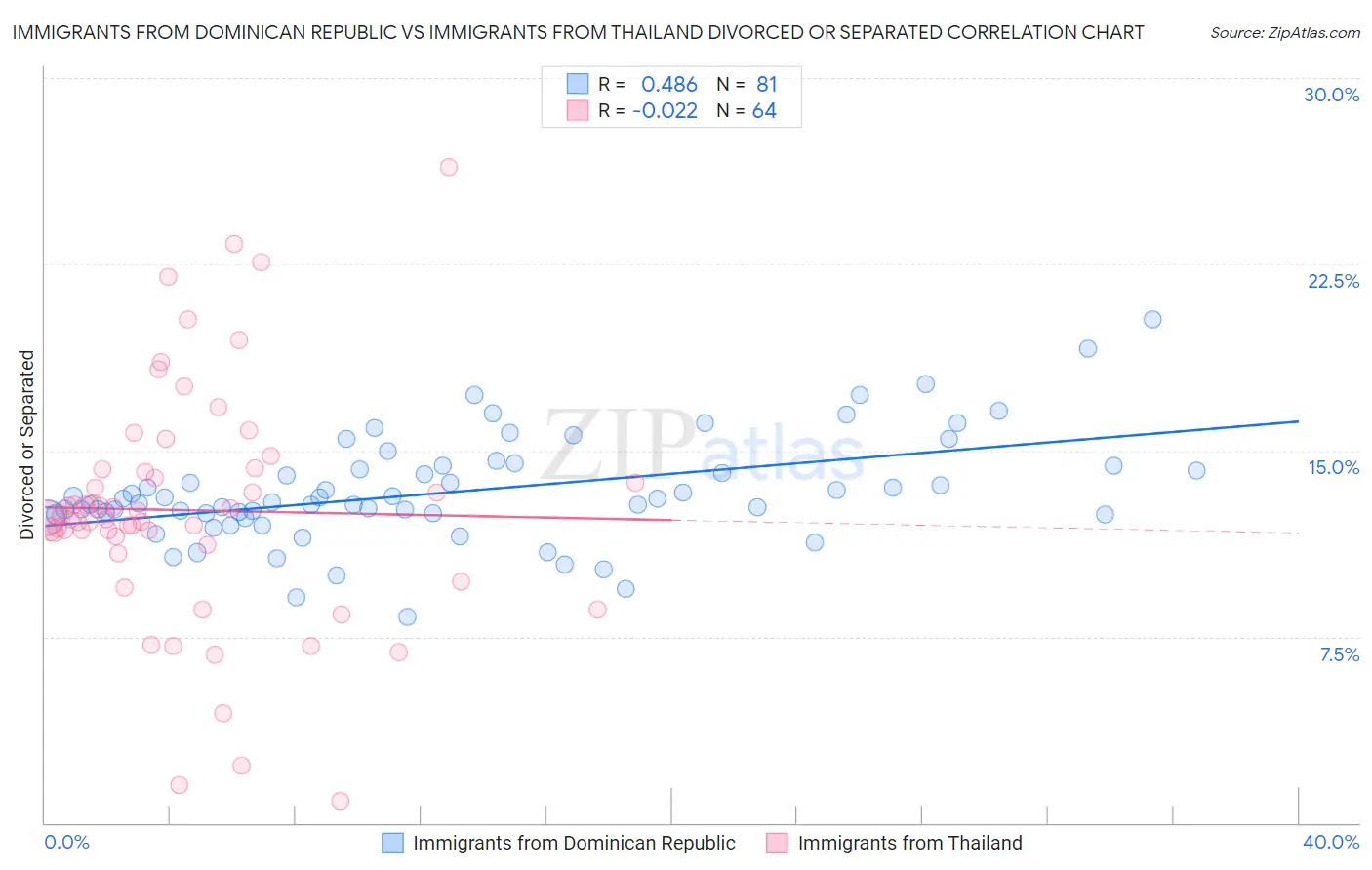 Immigrants from Dominican Republic vs Immigrants from Thailand Divorced or Separated