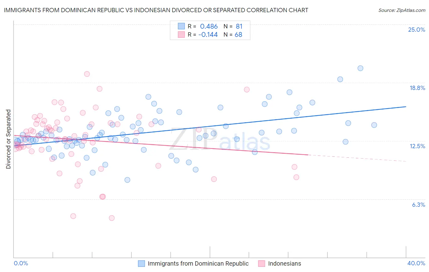 Immigrants from Dominican Republic vs Indonesian Divorced or Separated