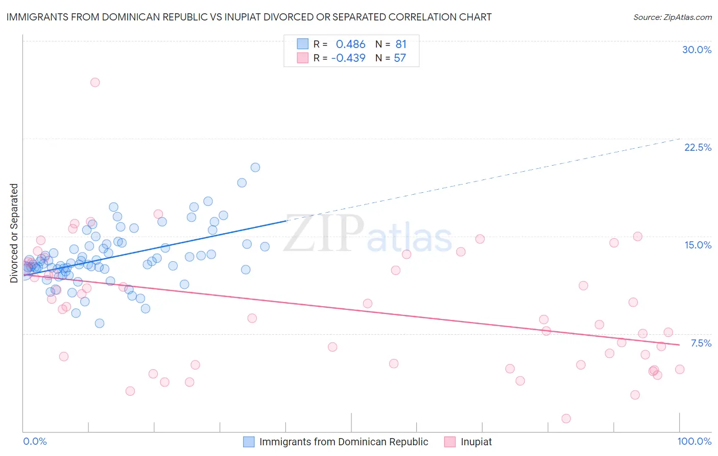 Immigrants from Dominican Republic vs Inupiat Divorced or Separated