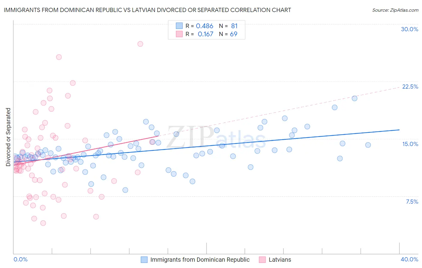 Immigrants from Dominican Republic vs Latvian Divorced or Separated