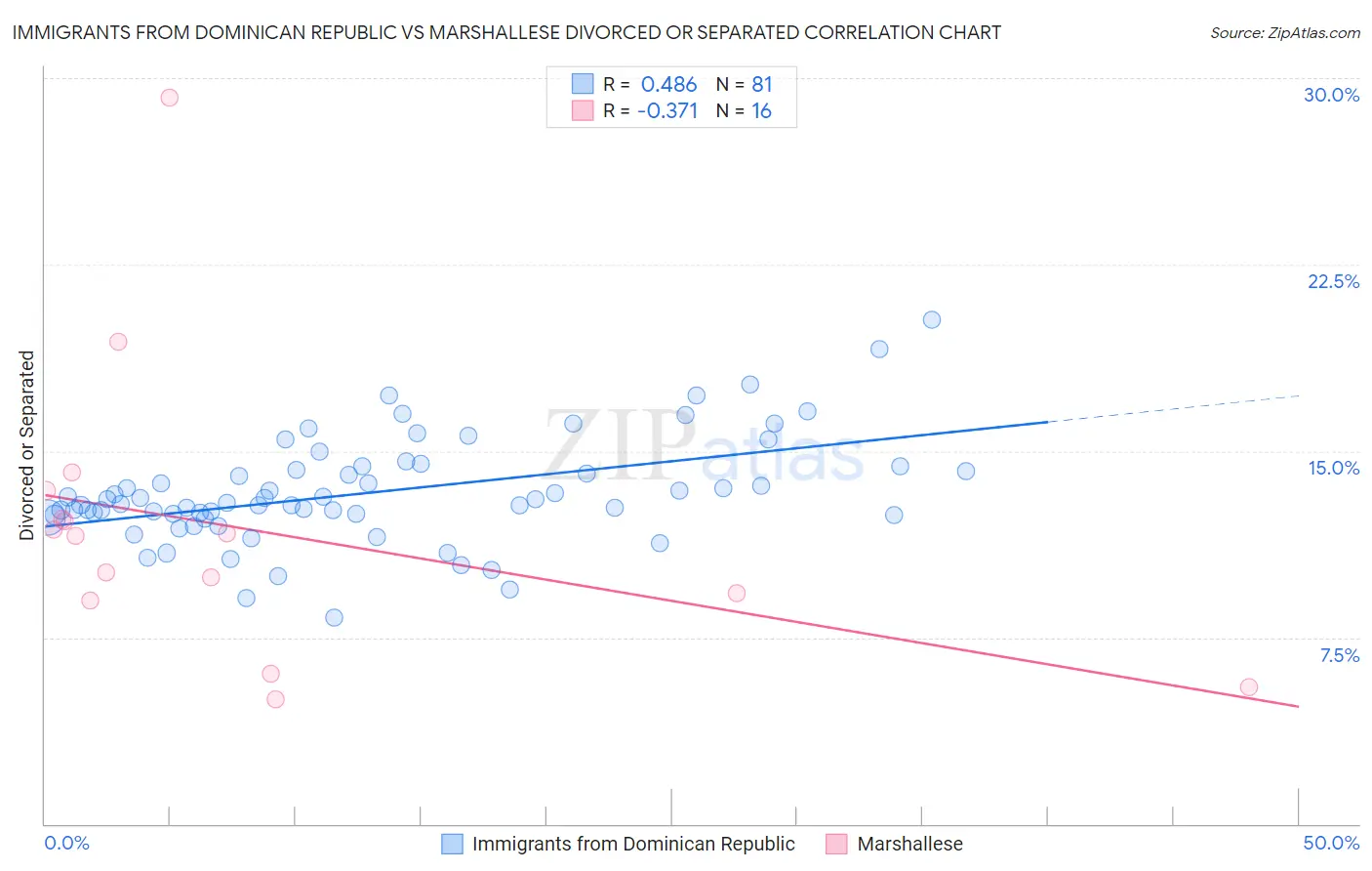 Immigrants from Dominican Republic vs Marshallese Divorced or Separated