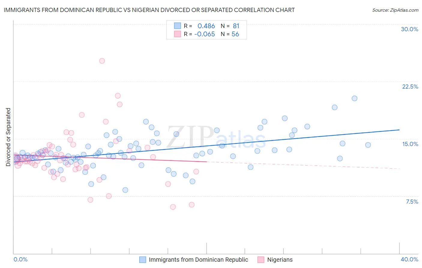 Immigrants from Dominican Republic vs Nigerian Divorced or Separated