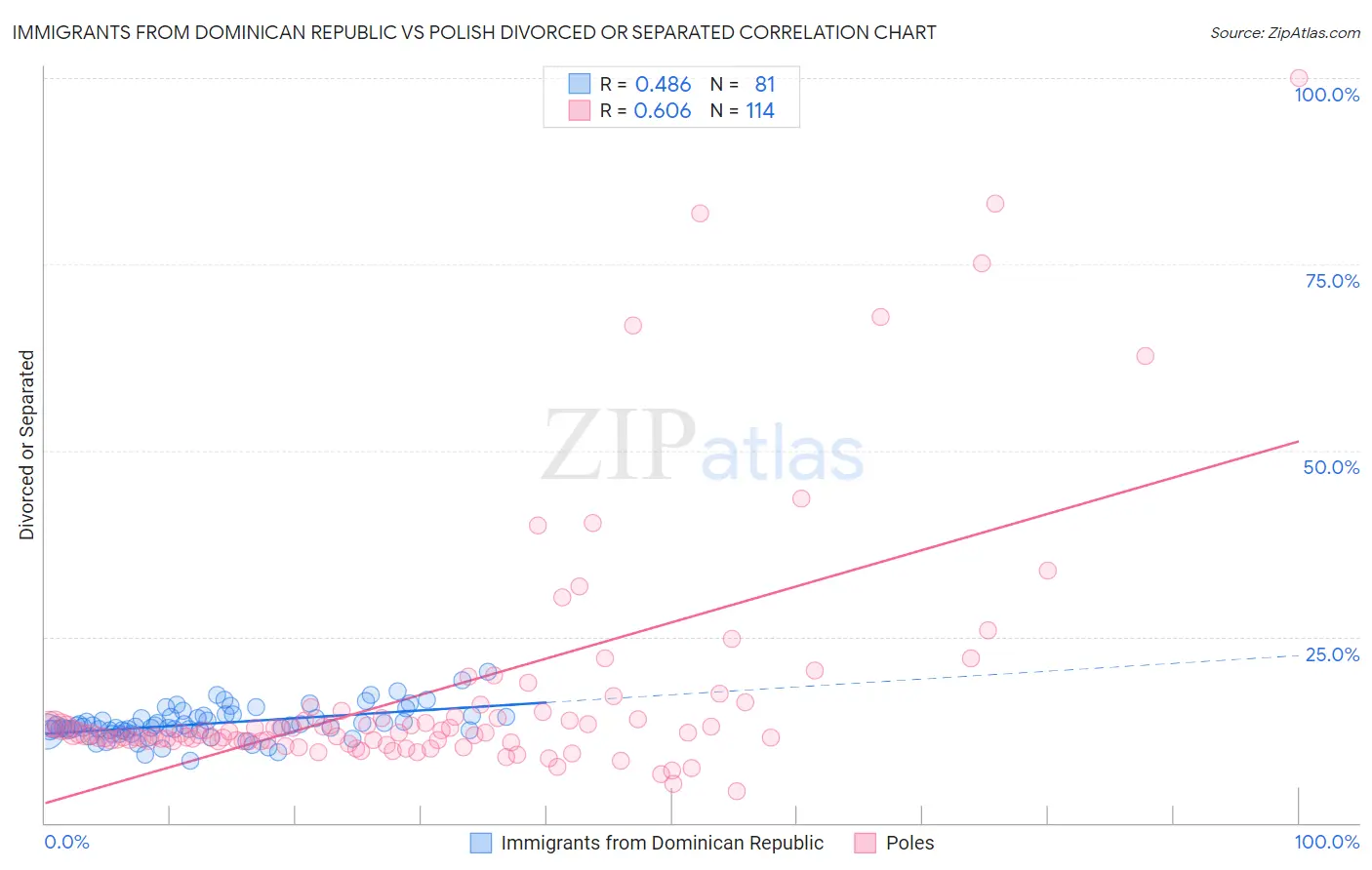 Immigrants from Dominican Republic vs Polish Divorced or Separated