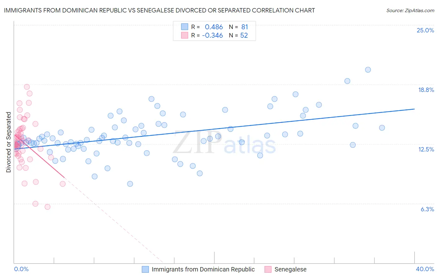 Immigrants from Dominican Republic vs Senegalese Divorced or Separated