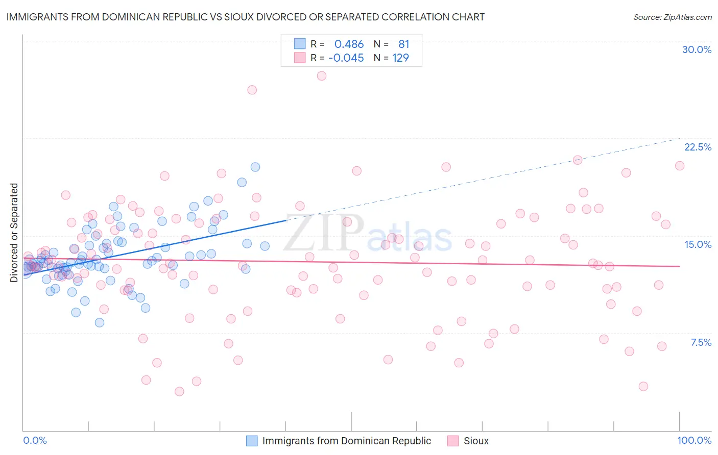 Immigrants from Dominican Republic vs Sioux Divorced or Separated