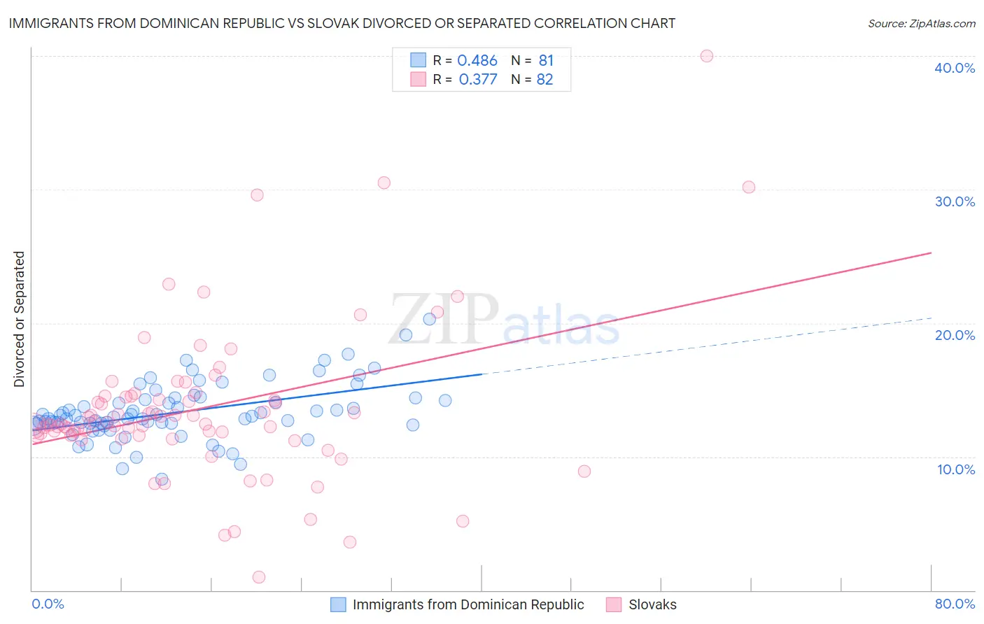 Immigrants from Dominican Republic vs Slovak Divorced or Separated