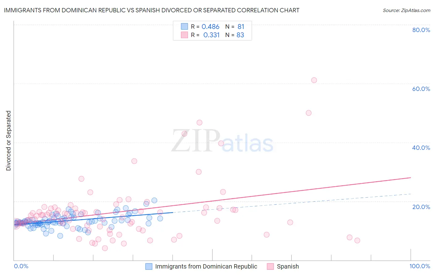 Immigrants from Dominican Republic vs Spanish Divorced or Separated