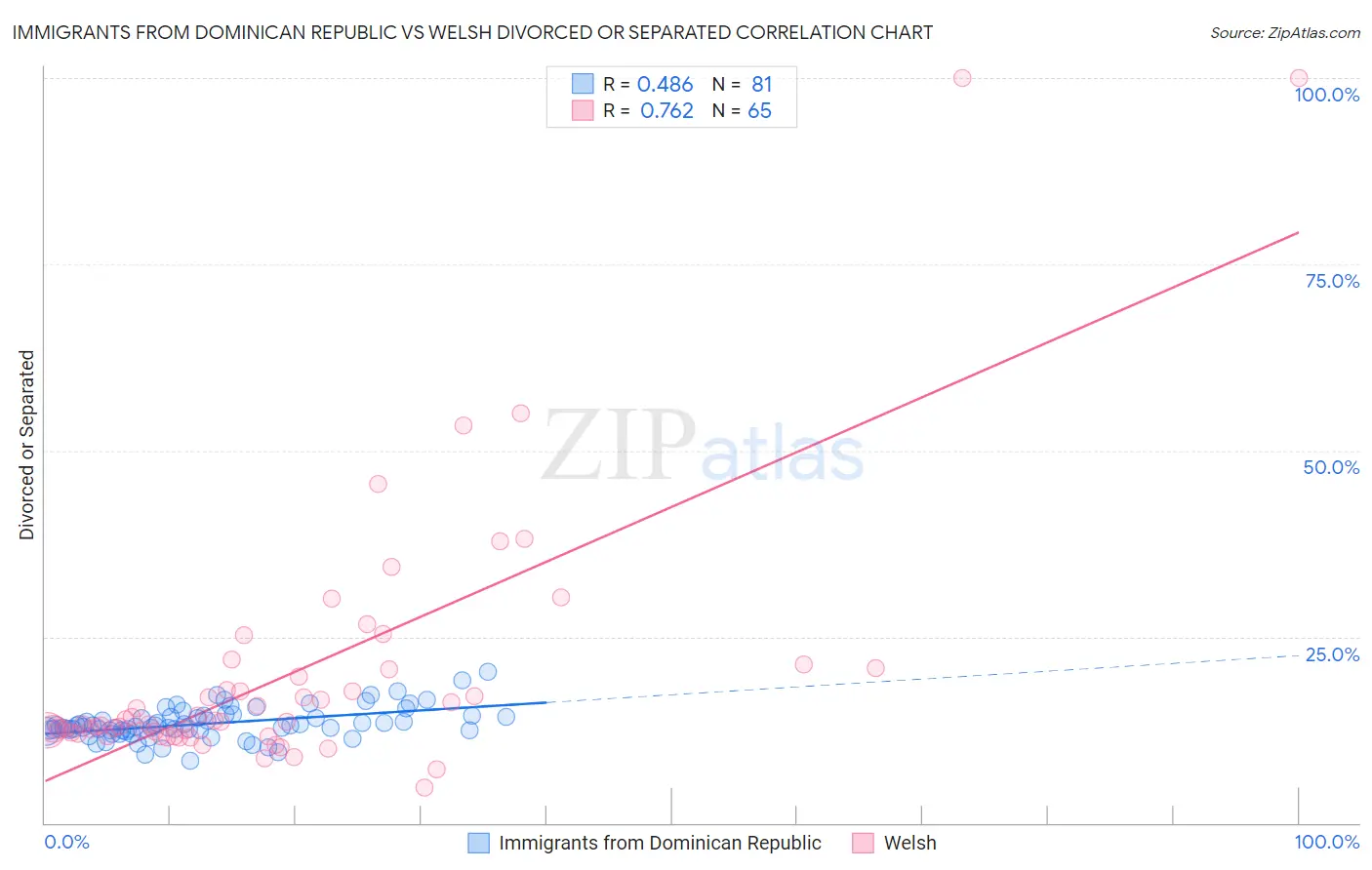 Immigrants from Dominican Republic vs Welsh Divorced or Separated