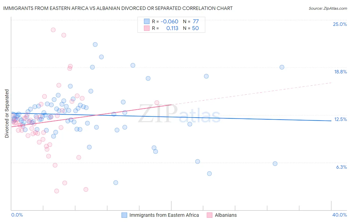 Immigrants from Eastern Africa vs Albanian Divorced or Separated