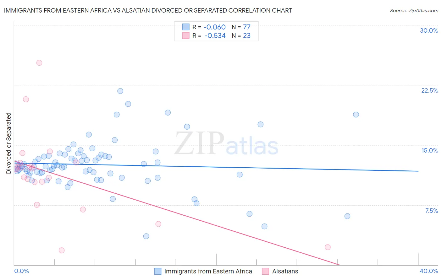 Immigrants from Eastern Africa vs Alsatian Divorced or Separated