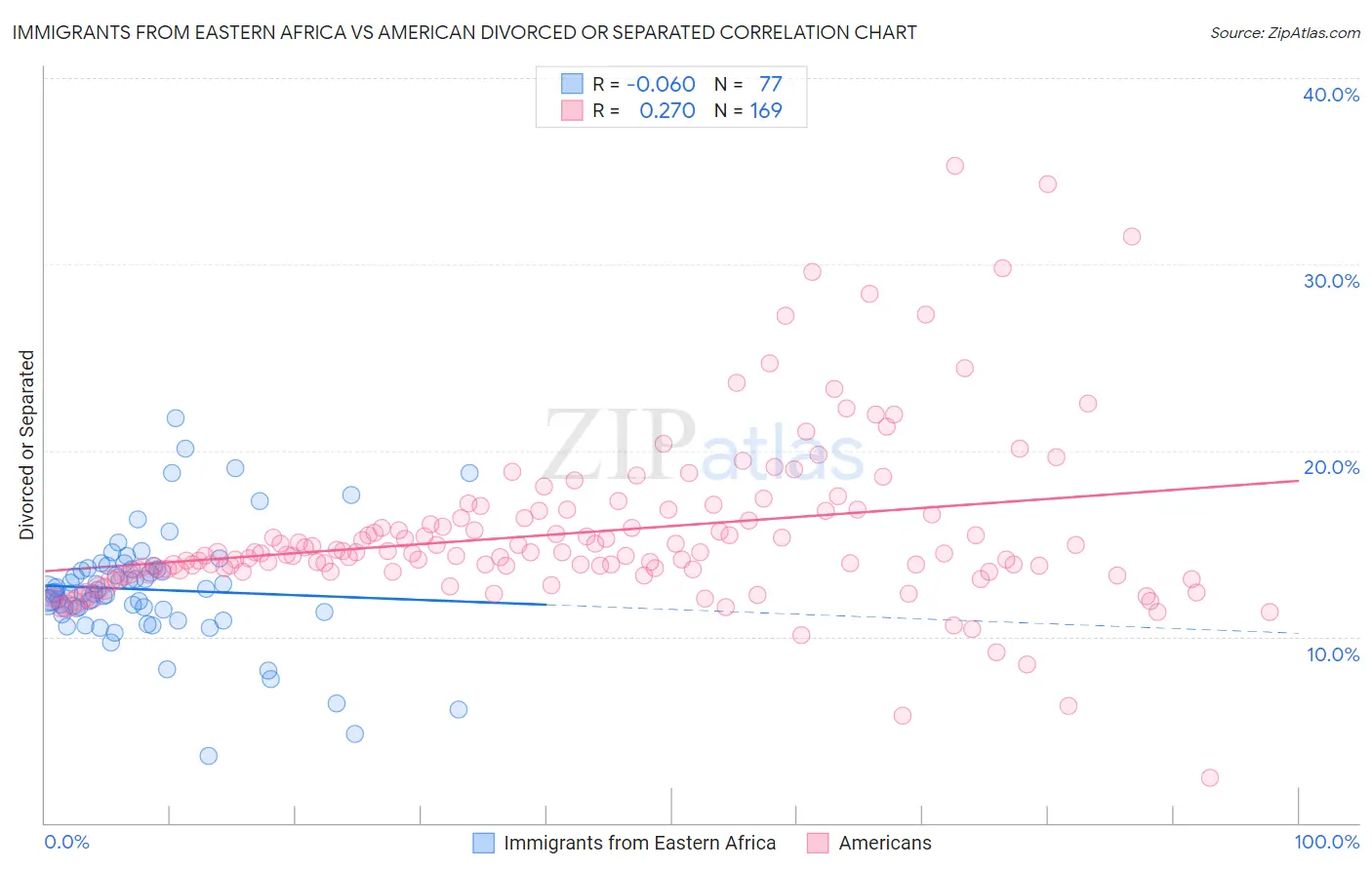 Immigrants from Eastern Africa vs American Divorced or Separated