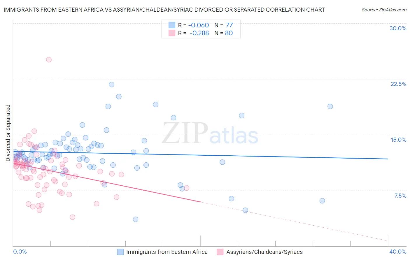 Immigrants from Eastern Africa vs Assyrian/Chaldean/Syriac Divorced or Separated