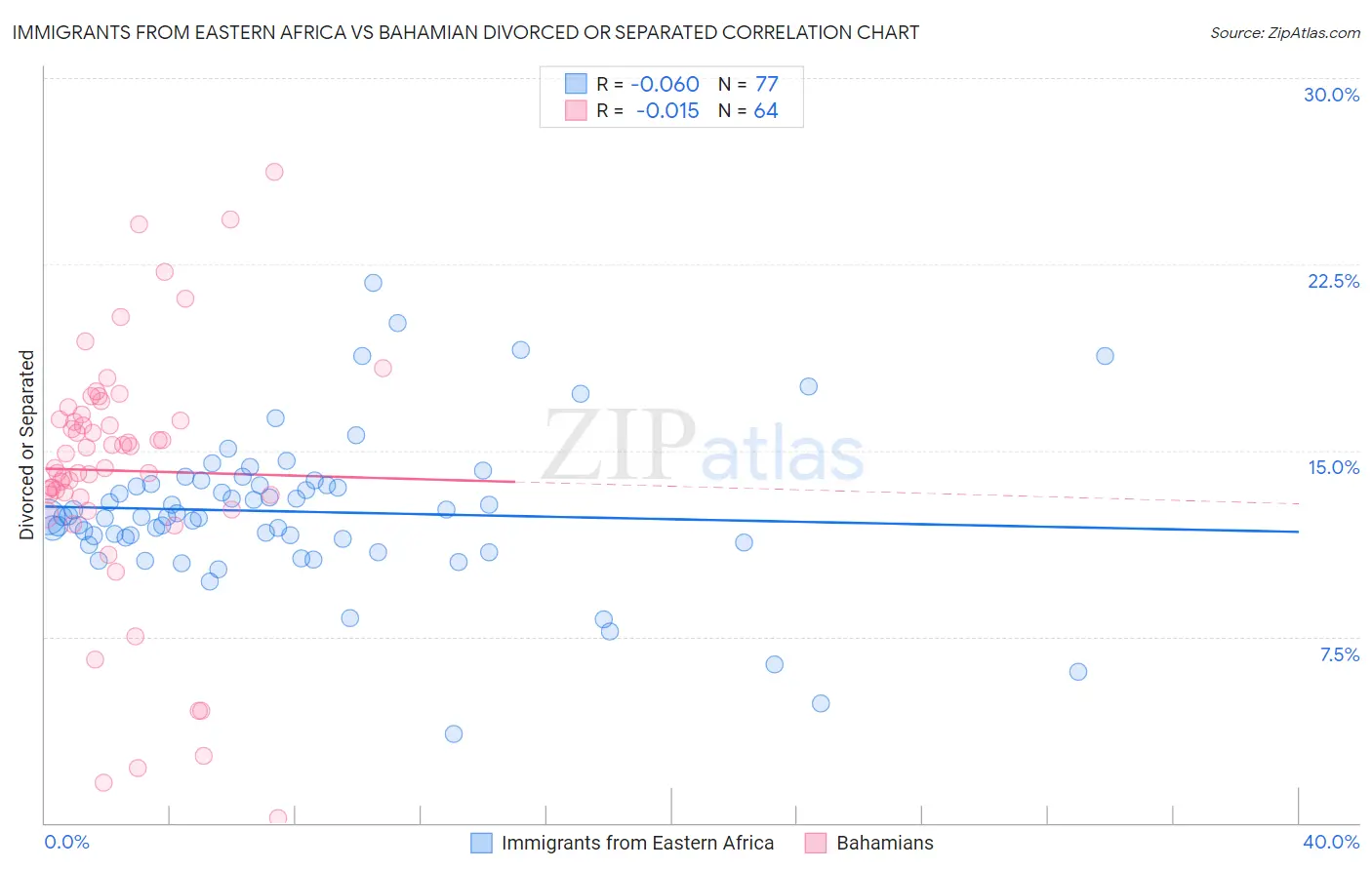 Immigrants from Eastern Africa vs Bahamian Divorced or Separated