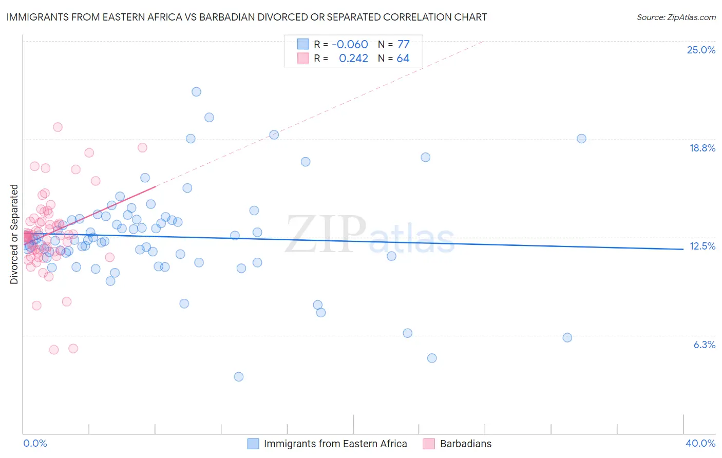 Immigrants from Eastern Africa vs Barbadian Divorced or Separated