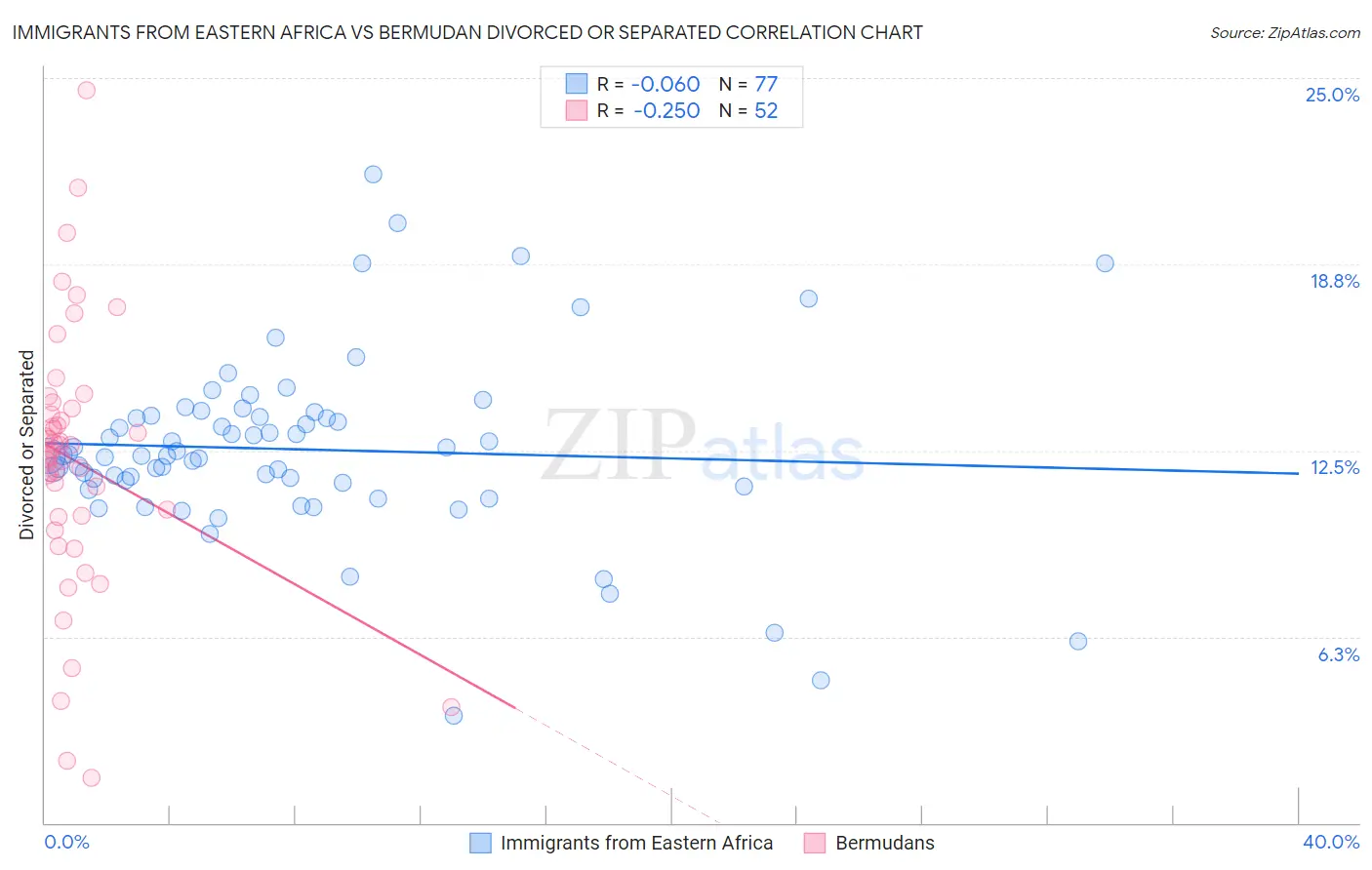 Immigrants from Eastern Africa vs Bermudan Divorced or Separated