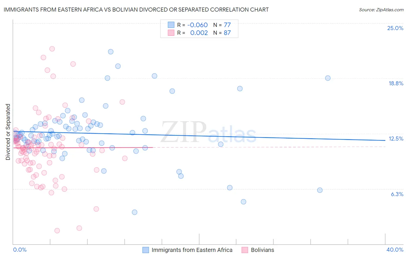 Immigrants from Eastern Africa vs Bolivian Divorced or Separated