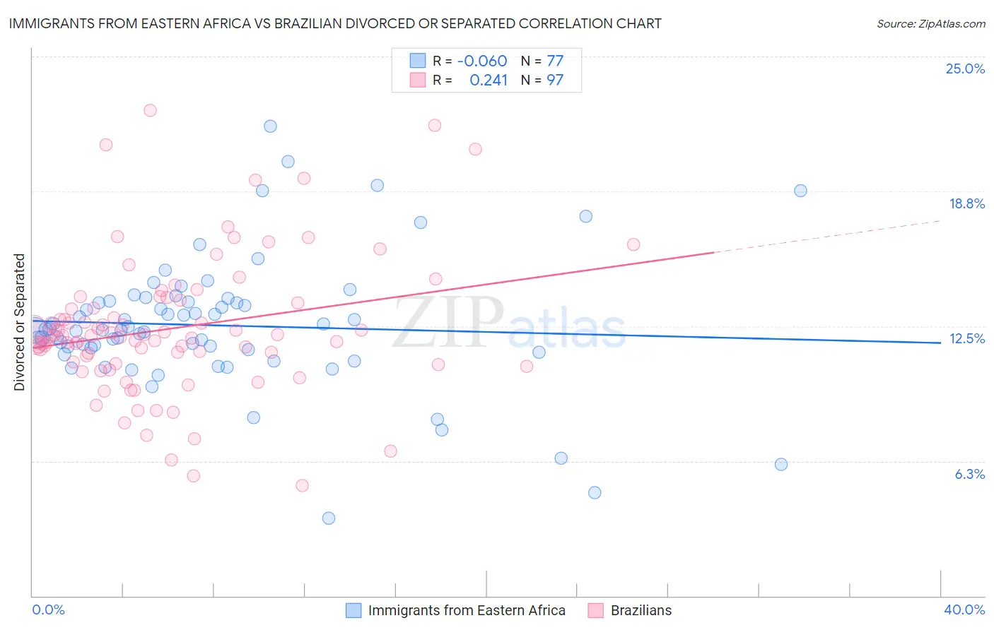 Immigrants from Eastern Africa vs Brazilian Divorced or Separated