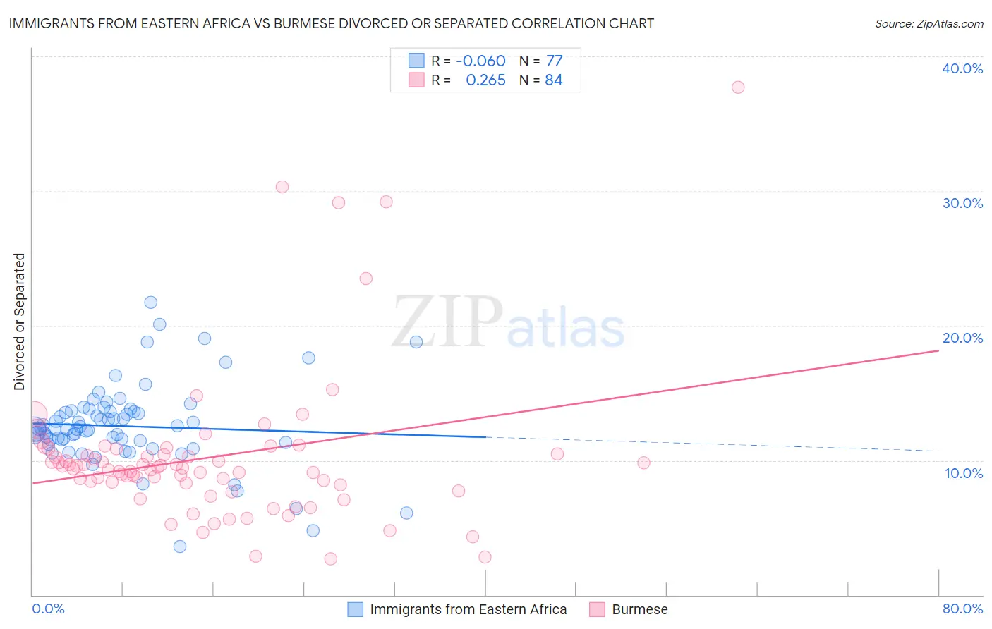 Immigrants from Eastern Africa vs Burmese Divorced or Separated