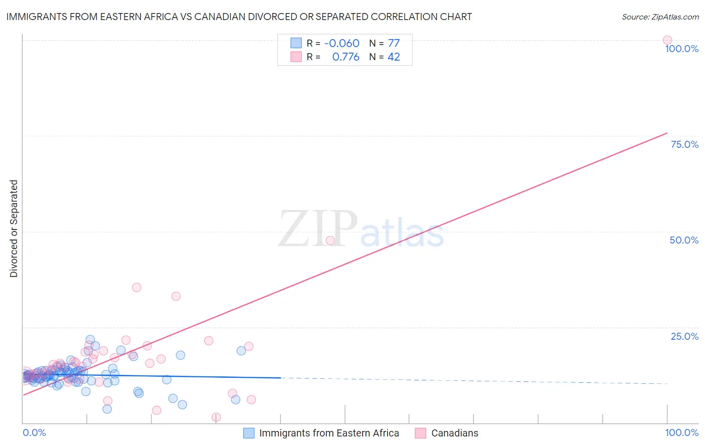 Immigrants from Eastern Africa vs Canadian Divorced or Separated
