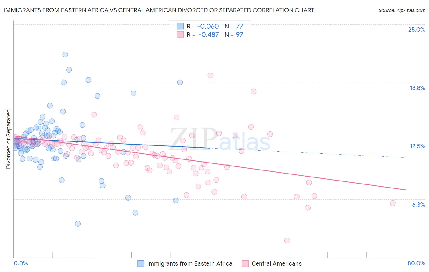 Immigrants from Eastern Africa vs Central American Divorced or Separated