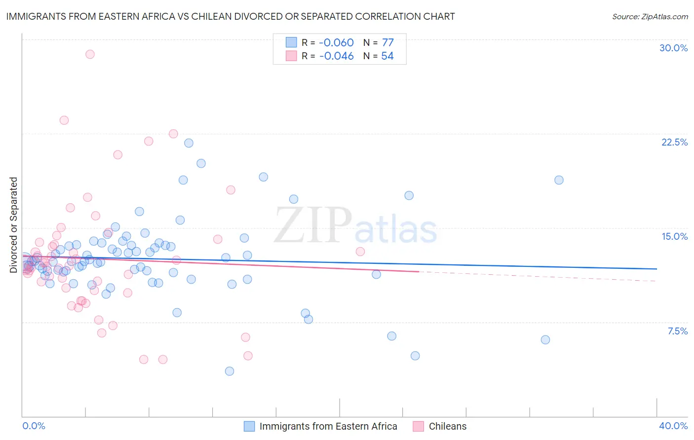 Immigrants from Eastern Africa vs Chilean Divorced or Separated