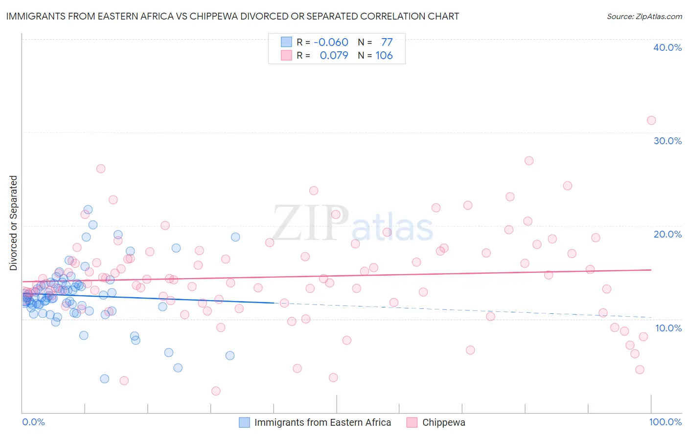 Immigrants from Eastern Africa vs Chippewa Divorced or Separated