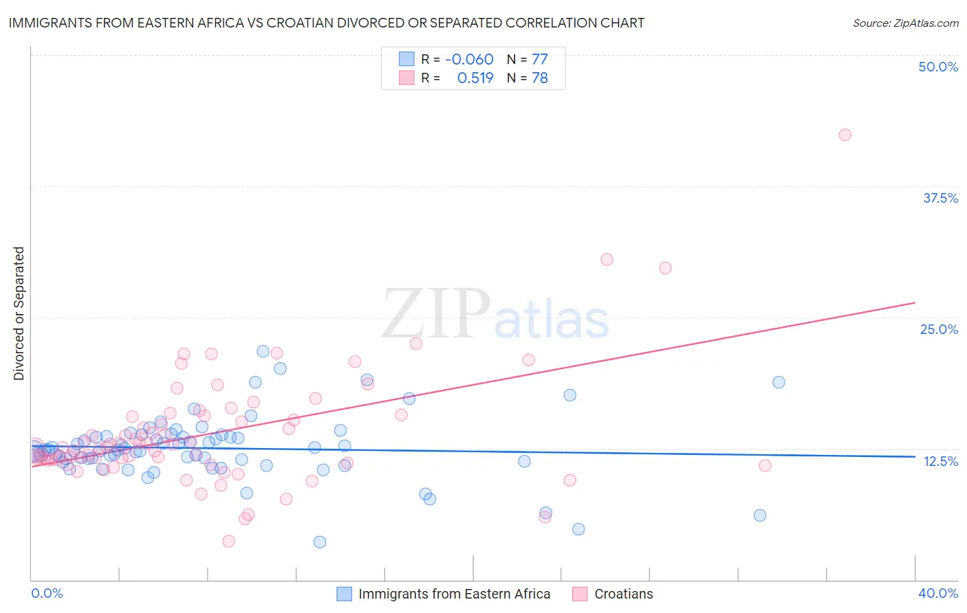 Immigrants from Eastern Africa vs Croatian Divorced or Separated