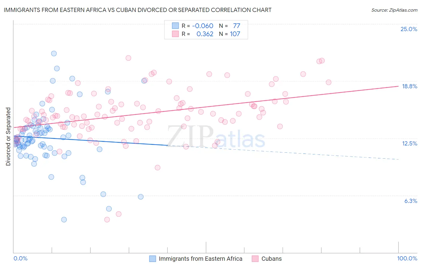 Immigrants from Eastern Africa vs Cuban Divorced or Separated