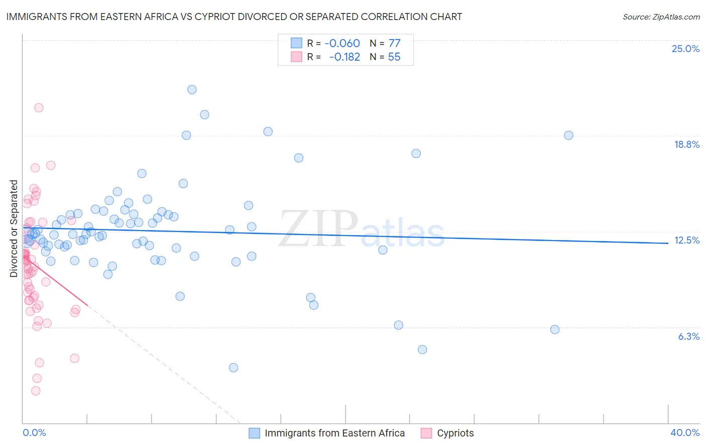 Immigrants from Eastern Africa vs Cypriot Divorced or Separated