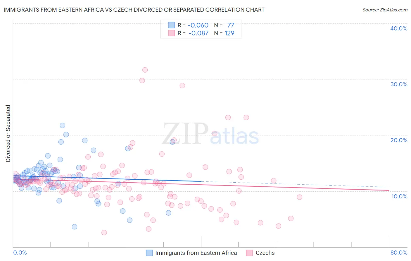 Immigrants from Eastern Africa vs Czech Divorced or Separated