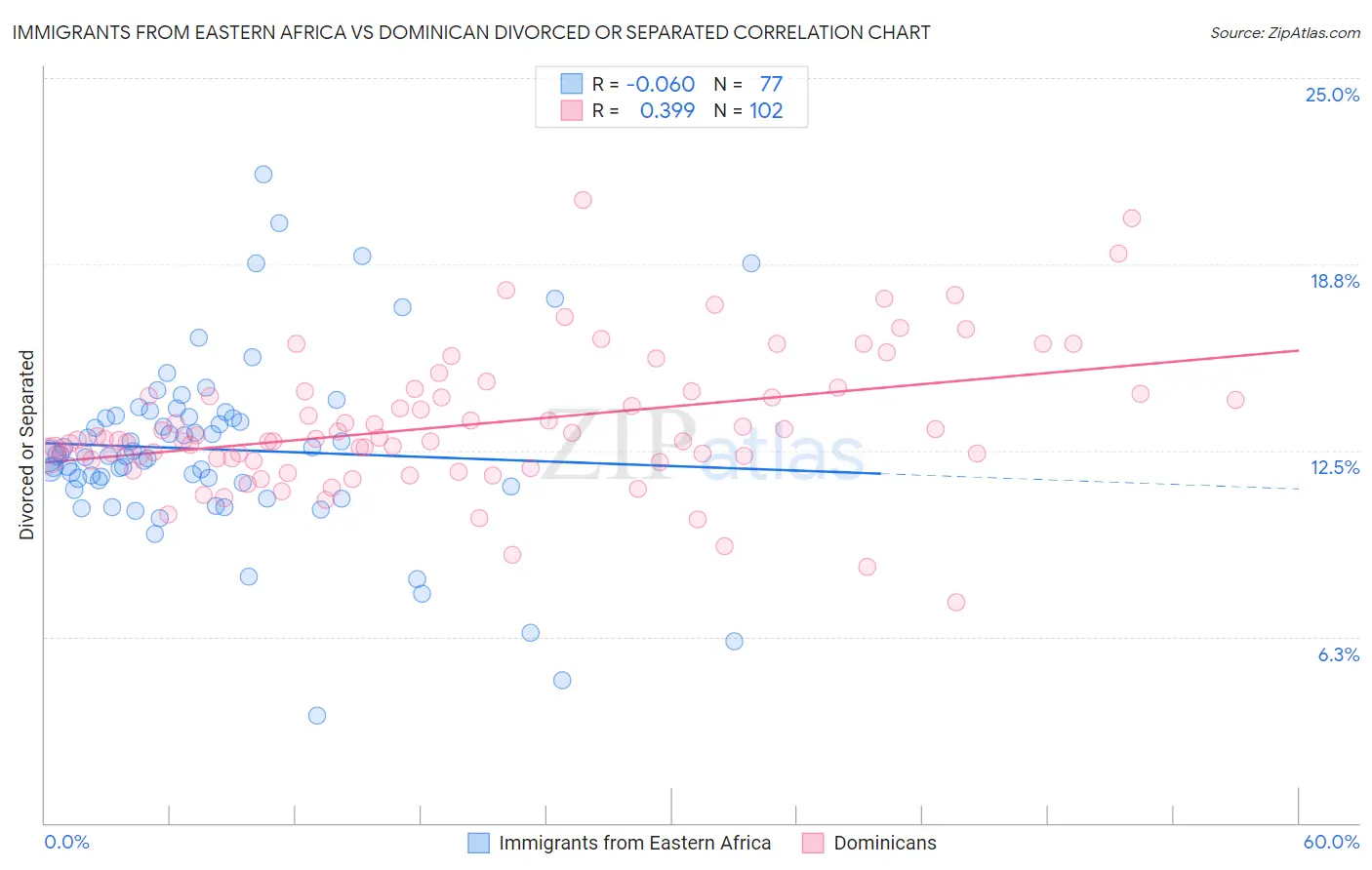 Immigrants from Eastern Africa vs Dominican Divorced or Separated