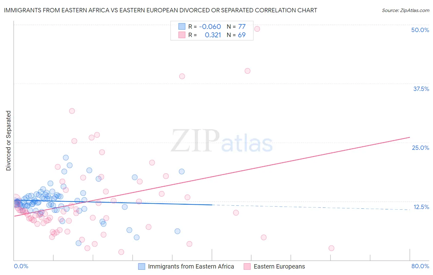 Immigrants from Eastern Africa vs Eastern European Divorced or Separated