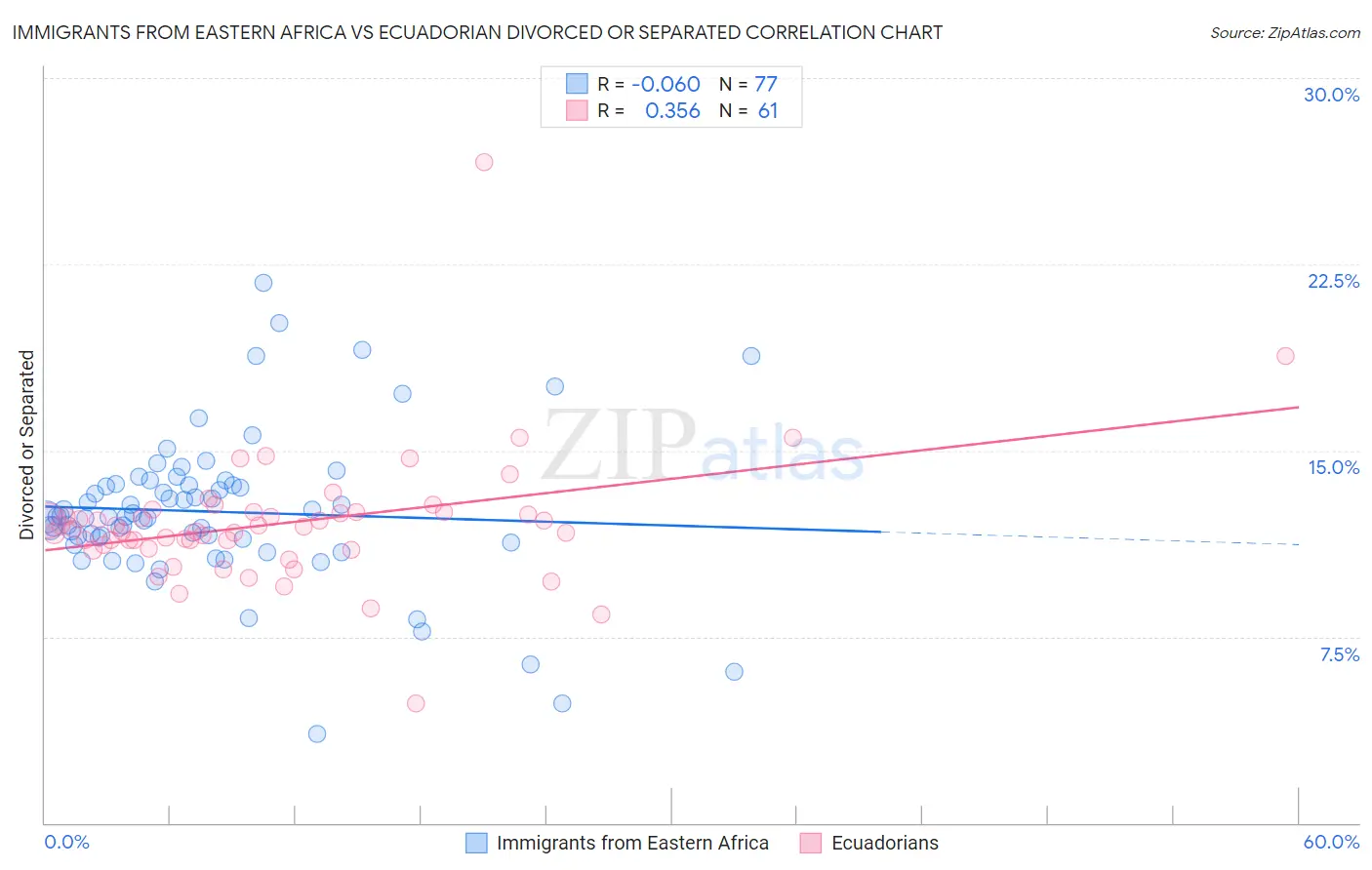 Immigrants from Eastern Africa vs Ecuadorian Divorced or Separated