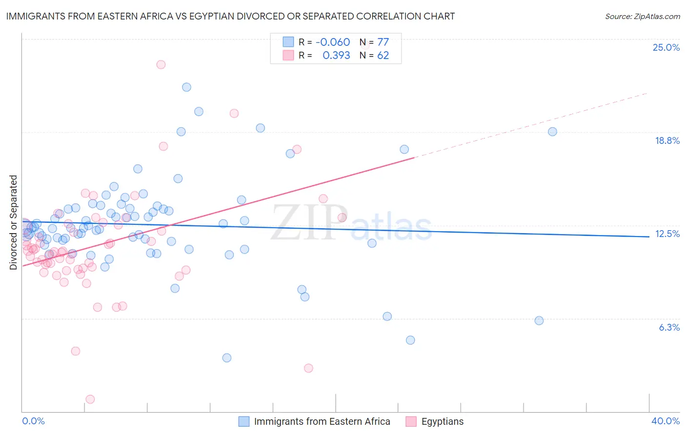 Immigrants from Eastern Africa vs Egyptian Divorced or Separated
