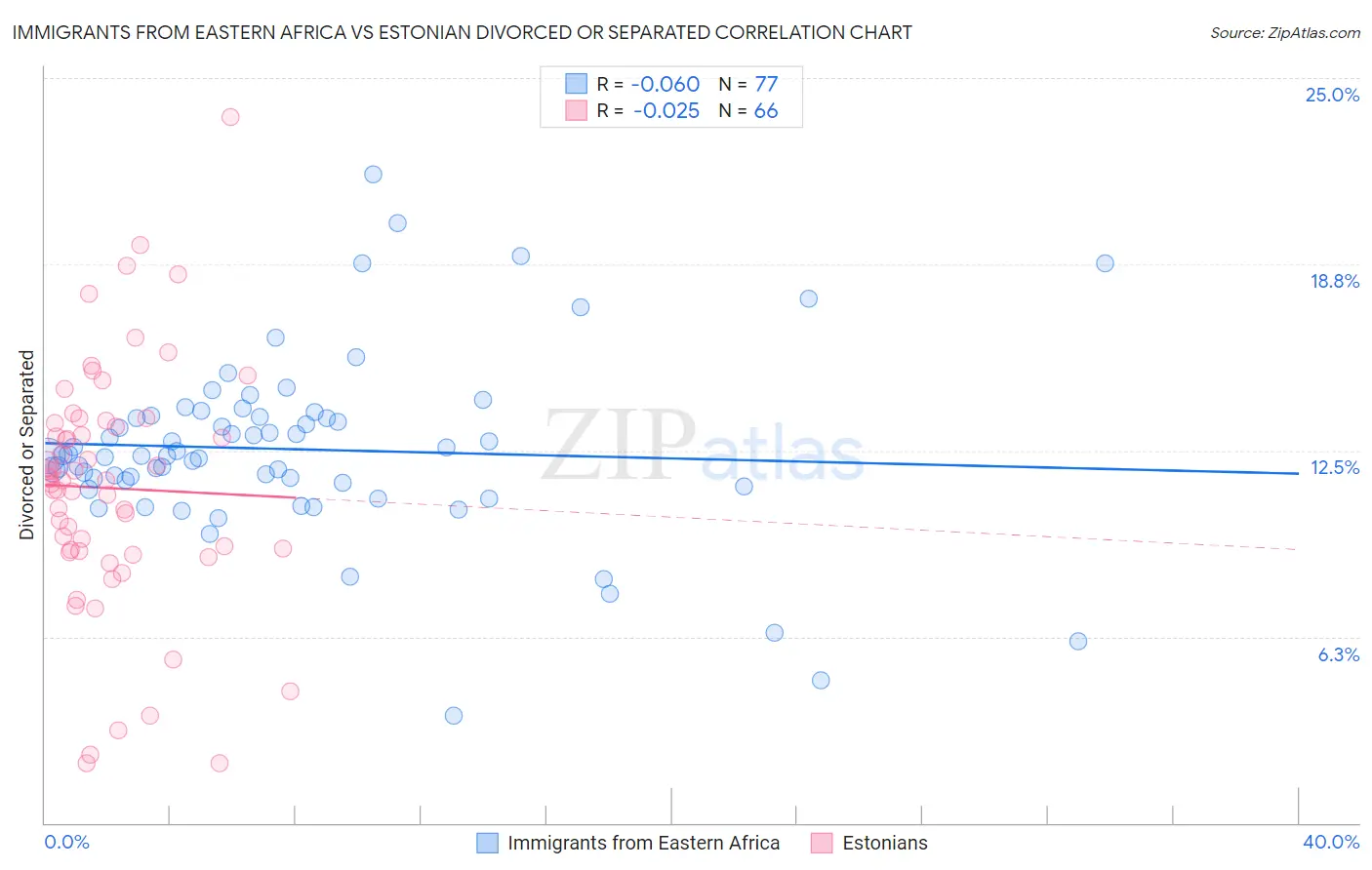 Immigrants from Eastern Africa vs Estonian Divorced or Separated
