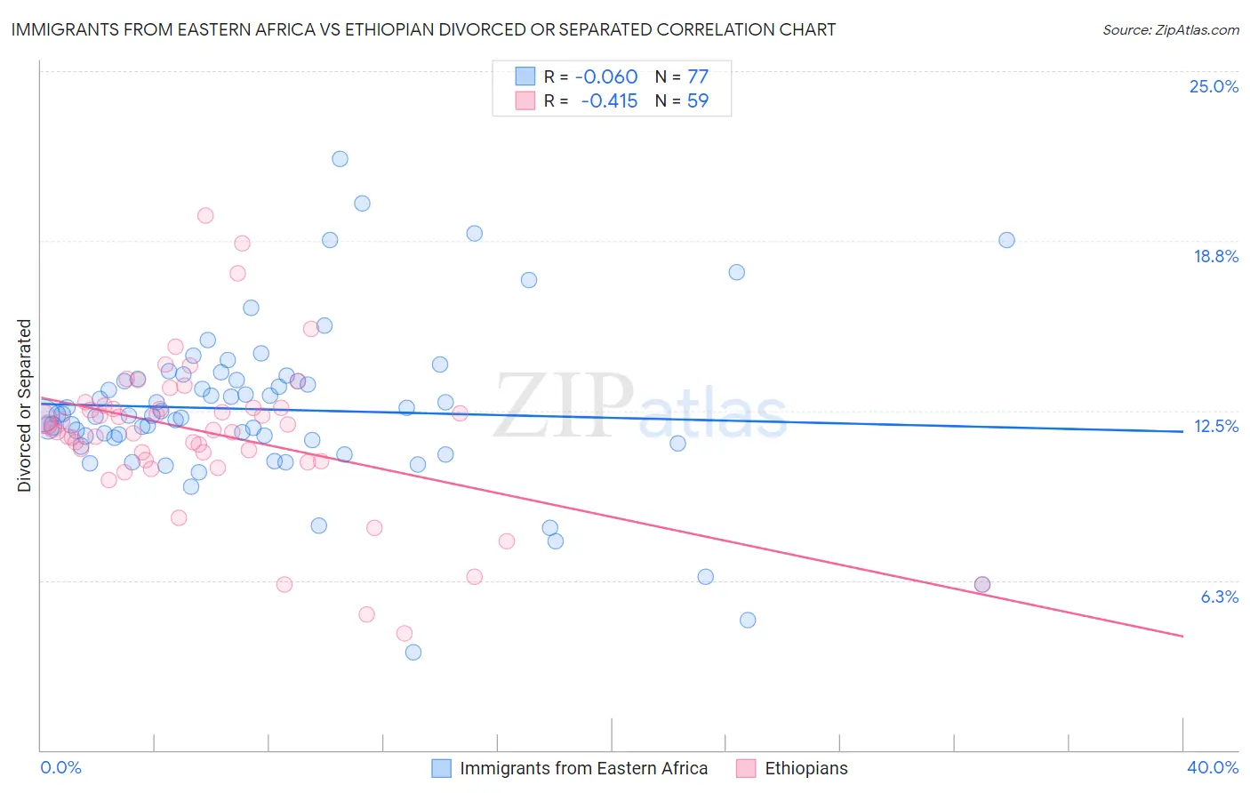 Immigrants from Eastern Africa vs Ethiopian Divorced or Separated