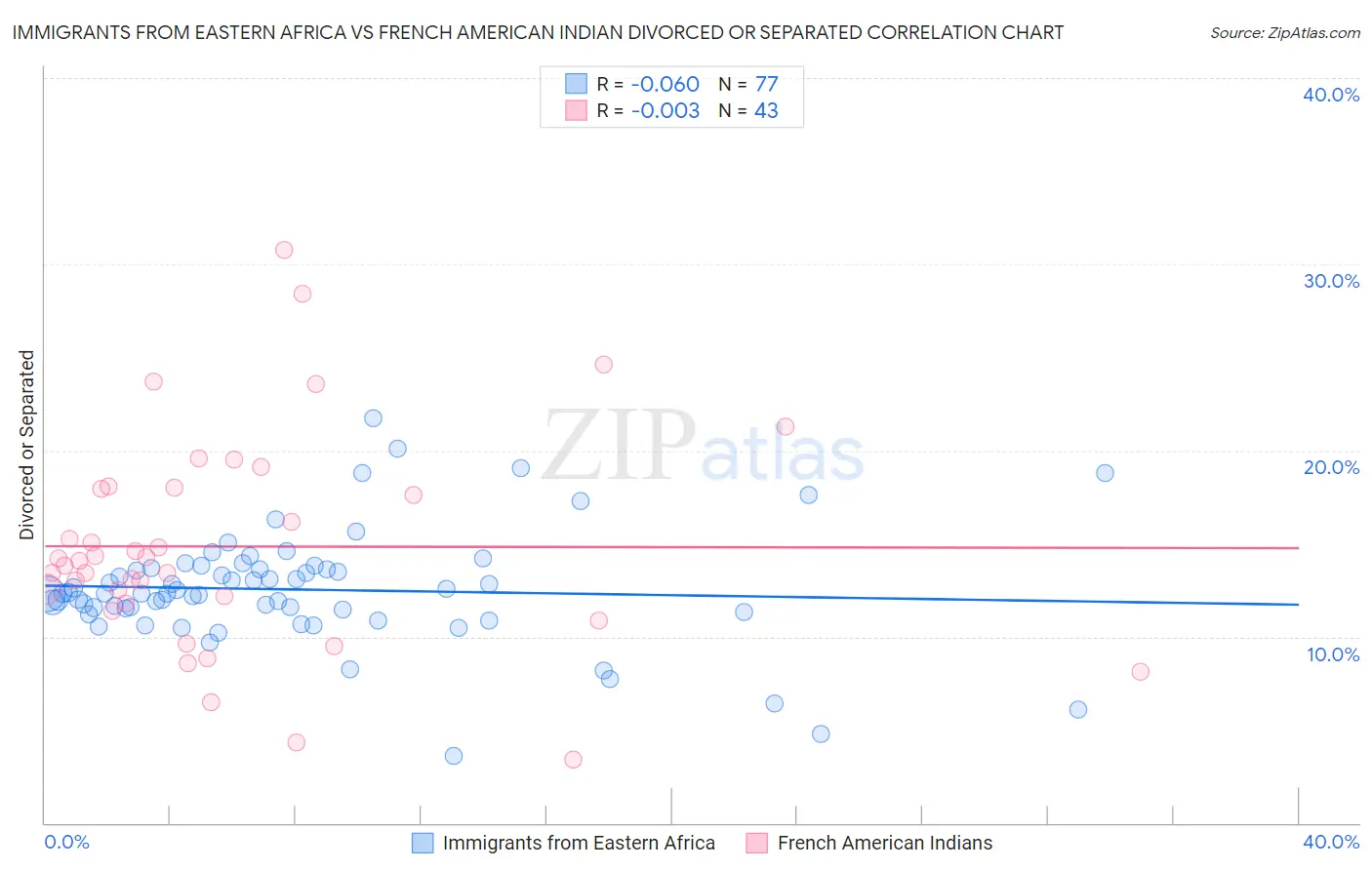 Immigrants from Eastern Africa vs French American Indian Divorced or Separated