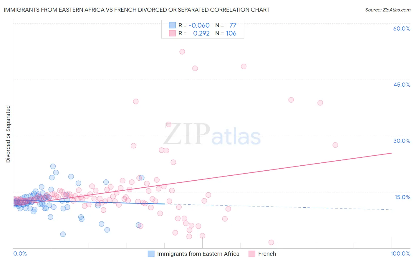 Immigrants from Eastern Africa vs French Divorced or Separated