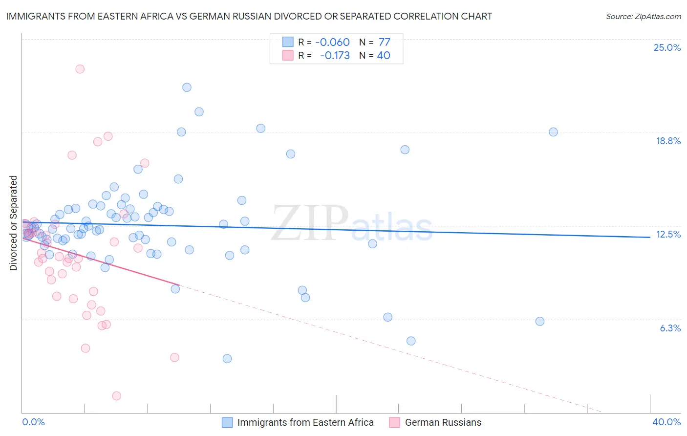 Immigrants from Eastern Africa vs German Russian Divorced or Separated