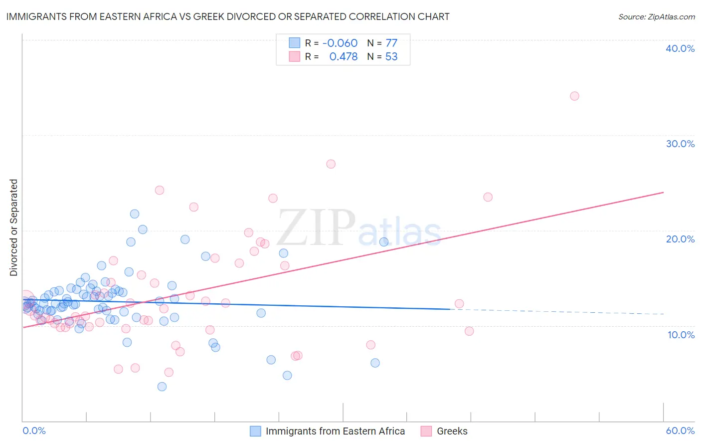 Immigrants from Eastern Africa vs Greek Divorced or Separated