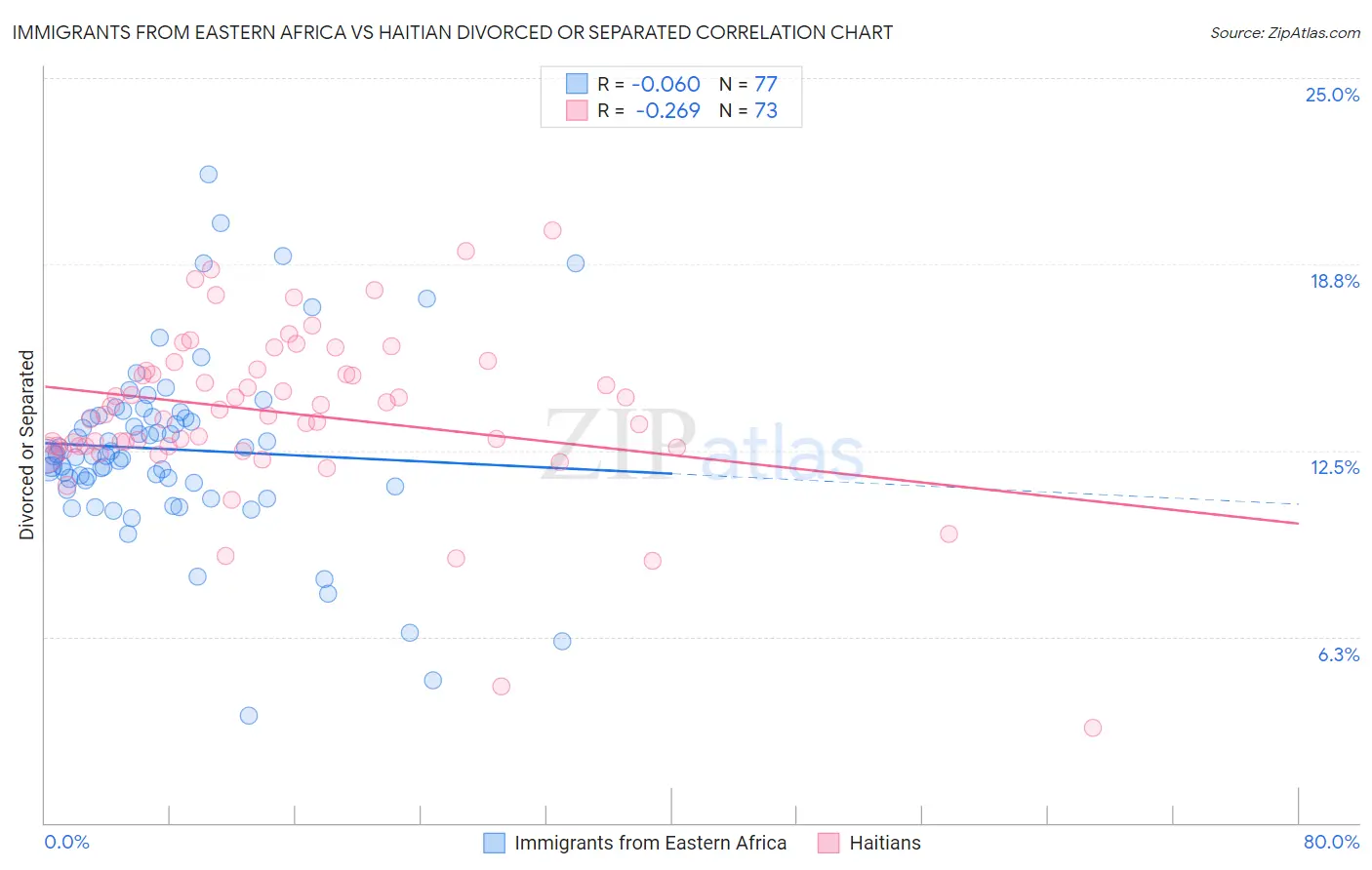 Immigrants from Eastern Africa vs Haitian Divorced or Separated
